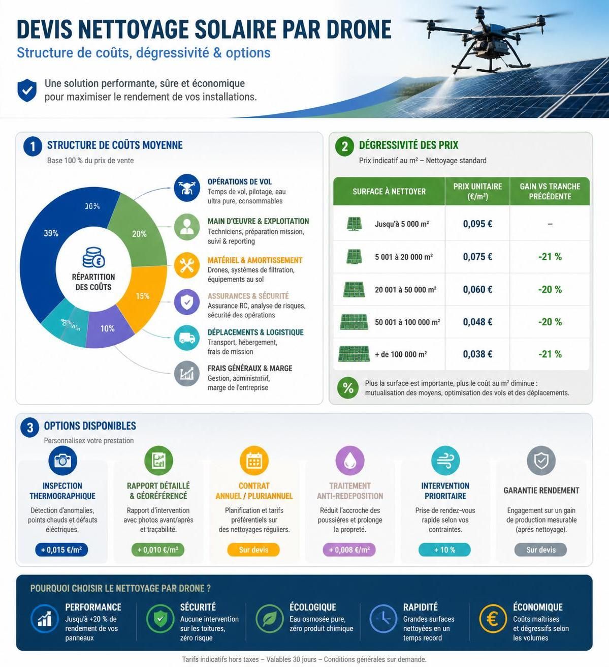 obtenez un devis personnalisé pour le nettoyage de vos panneaux solaires avec drone. comparez facilement les offres des professionnels pour un service rapide et efficace.